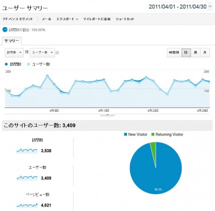 2011年4月の日別アクセス解析結果（Google Analytics使用）