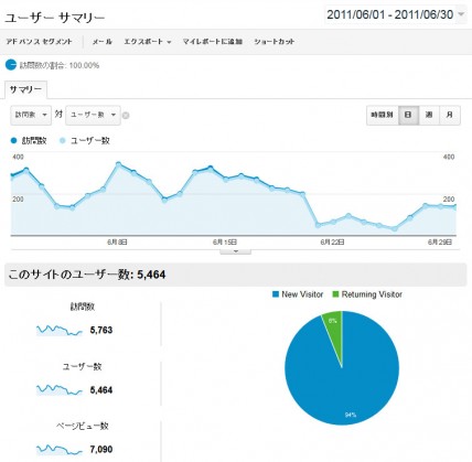 2011年6月の日別アクセス解析結果(Google Analytics使用)