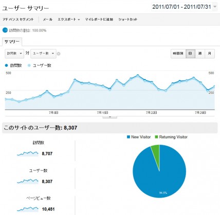2011年7月の日別アクセス解析結果（Google Analytics使用）