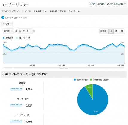 2011年9月の日別アクセス解析結果（Google Analytics使用）