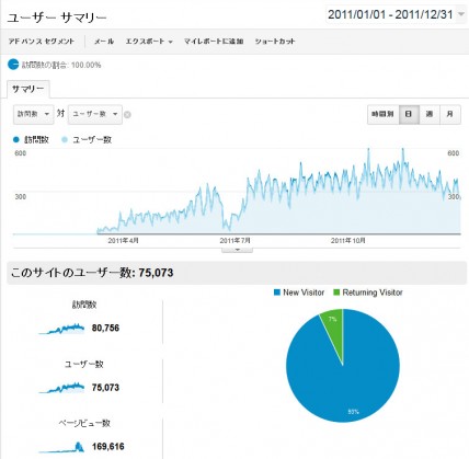 2011年の日別アクセス推移