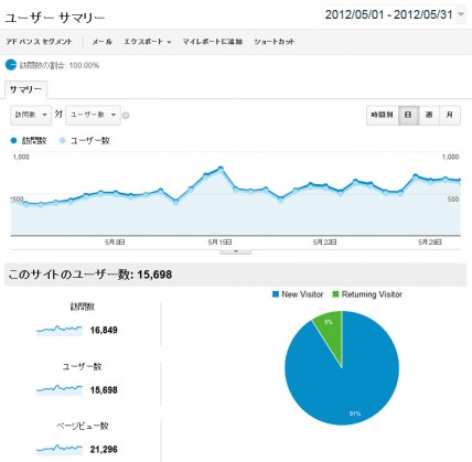 2012年5月の日別アクセス解析結果(Google Analytics使用)