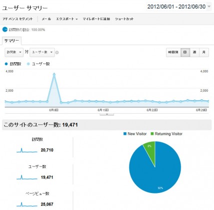 2012年6月の日別アクセス解析結果(Google Analytics使用)