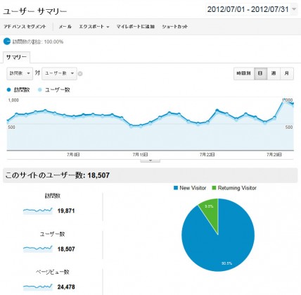 2012年7月の日別アクセス解析結果(Google Analytics使用)