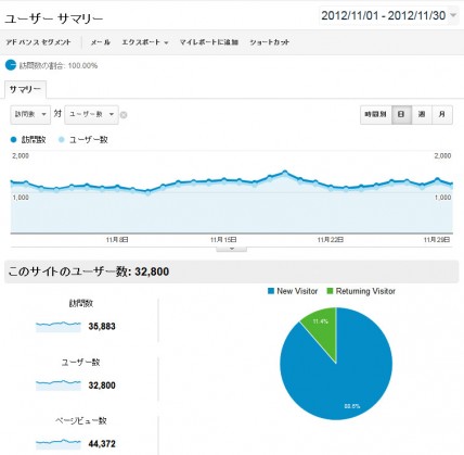 2012年11月の日別アクセス解析結果（Google Analytics使用）