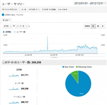 2012年の日別アクセス推移 旧ドメイン