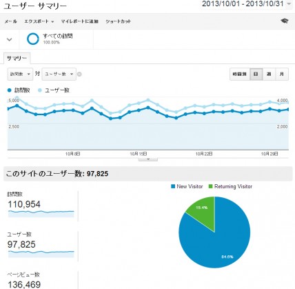 2013年10月の日別アクセス解析結果（Google Analytics使用）