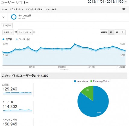 2013年11月の日別アクセス解析結果（Google Analytics使用）