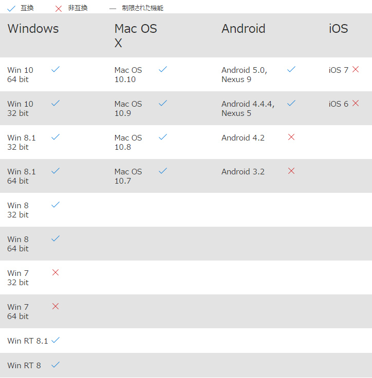 7n9-00023のOS対応表